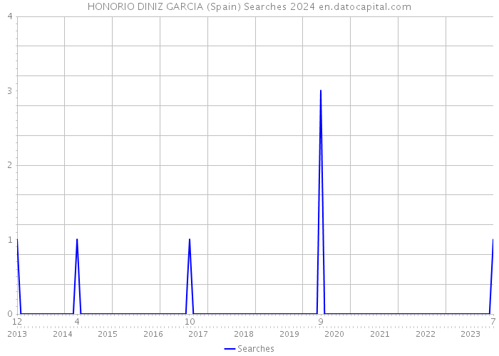 HONORIO DINIZ GARCIA (Spain) Searches 2024 