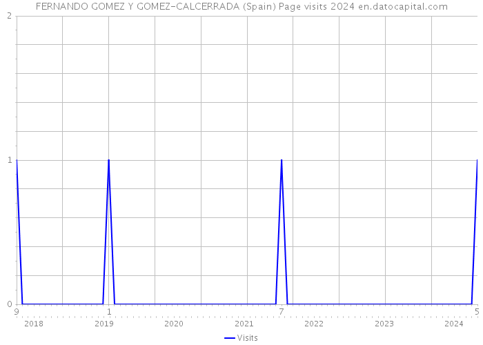 FERNANDO GOMEZ Y GOMEZ-CALCERRADA (Spain) Page visits 2024 
