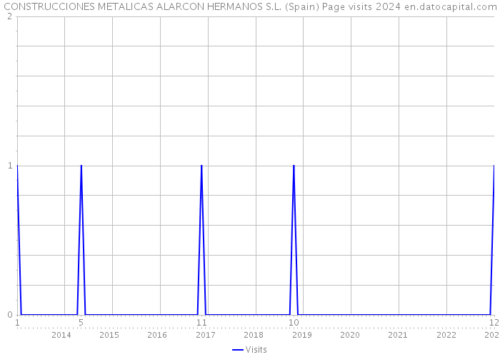 CONSTRUCCIONES METALICAS ALARCON HERMANOS S.L. (Spain) Page visits 2024 