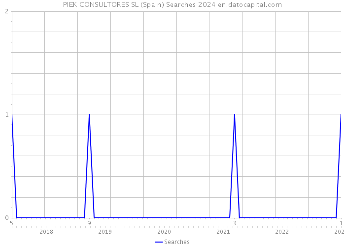 PIEK CONSULTORES SL (Spain) Searches 2024 