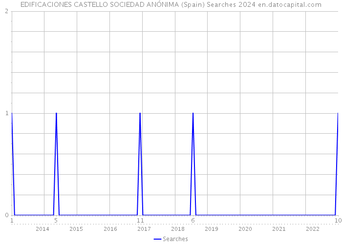 EDIFICACIONES CASTELLO SOCIEDAD ANÓNIMA (Spain) Searches 2024 