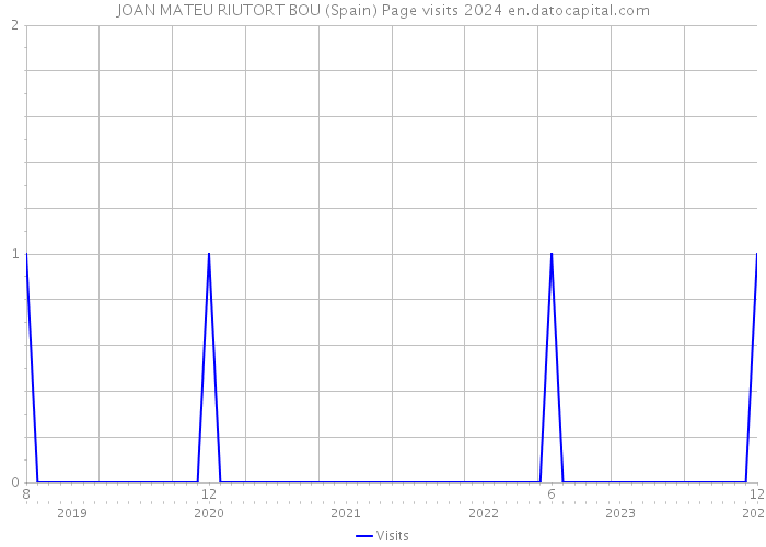 JOAN MATEU RIUTORT BOU (Spain) Page visits 2024 