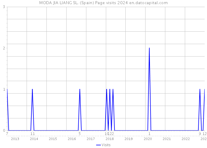 MODA JIA LIANG SL. (Spain) Page visits 2024 