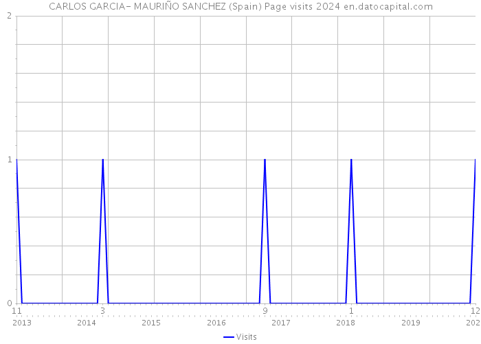 CARLOS GARCIA- MAURIÑO SANCHEZ (Spain) Page visits 2024 