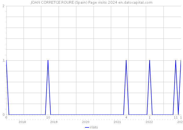 JOAN CORRETGE ROURE (Spain) Page visits 2024 