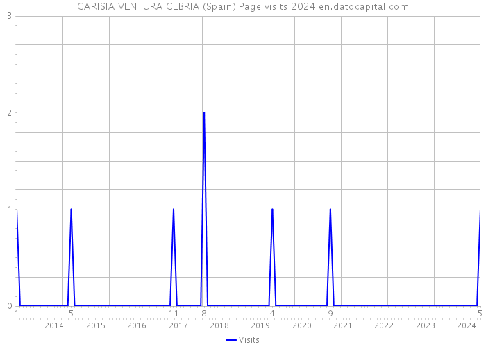 CARISIA VENTURA CEBRIA (Spain) Page visits 2024 