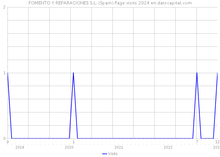 FOMENTO Y REPARACIONES S.L. (Spain) Page visits 2024 