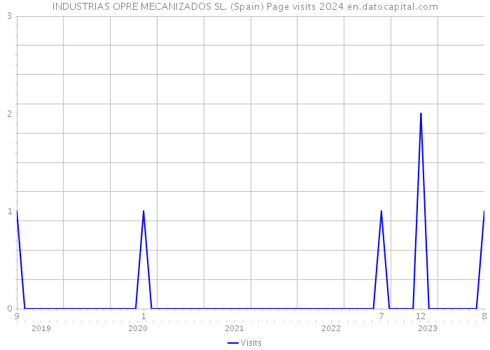 INDUSTRIAS OPRE MECANIZADOS SL. (Spain) Page visits 2024 