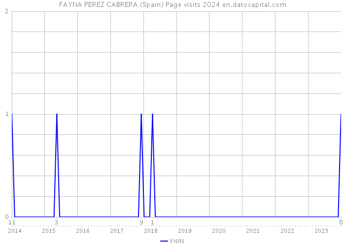 FAYNA PEREZ CABRERA (Spain) Page visits 2024 