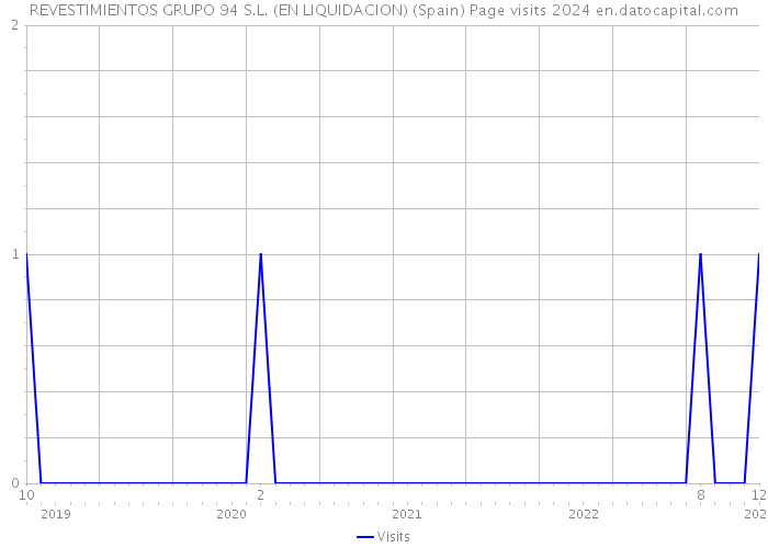 REVESTIMIENTOS GRUPO 94 S.L. (EN LIQUIDACION) (Spain) Page visits 2024 