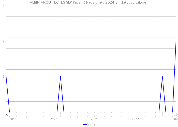 ALBIN ARQUITECTES SLP (Spain) Page visits 2024 
