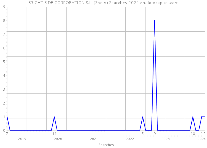 BRIGHT SIDE CORPORATION S.L. (Spain) Searches 2024 
