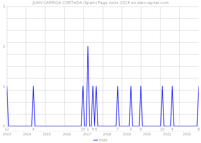 JUAN GARRIGA CORTADA (Spain) Page visits 2024 