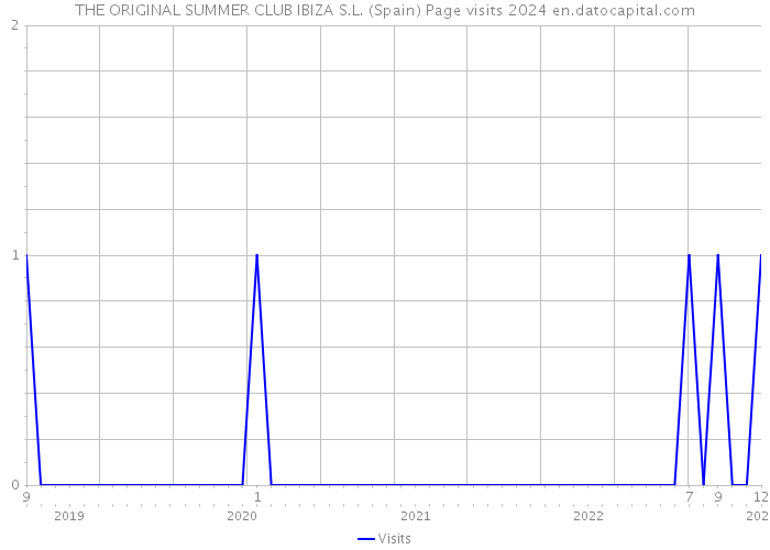THE ORIGINAL SUMMER CLUB IBIZA S.L. (Spain) Page visits 2024 