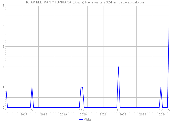 ICIAR BELTRAN YTURRIAGA (Spain) Page visits 2024 