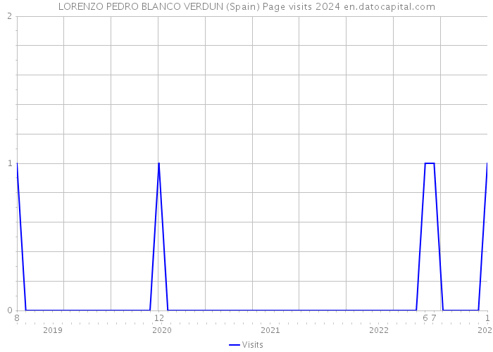 LORENZO PEDRO BLANCO VERDUN (Spain) Page visits 2024 