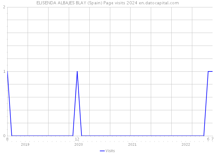 ELISENDA ALBAJES BLAY (Spain) Page visits 2024 