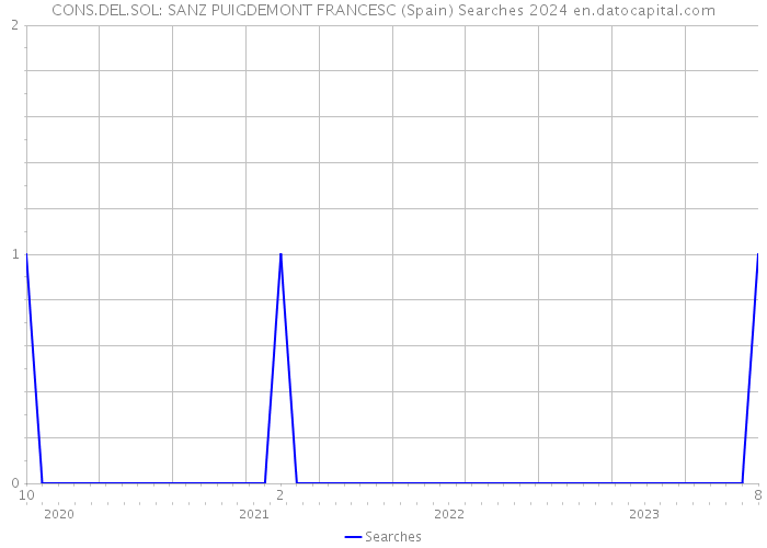 CONS.DEL.SOL: SANZ PUIGDEMONT FRANCESC (Spain) Searches 2024 