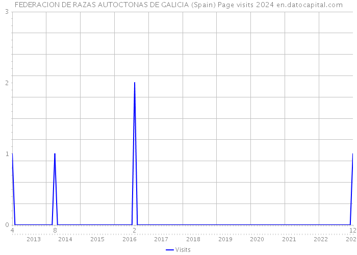 FEDERACION DE RAZAS AUTOCTONAS DE GALICIA (Spain) Page visits 2024 