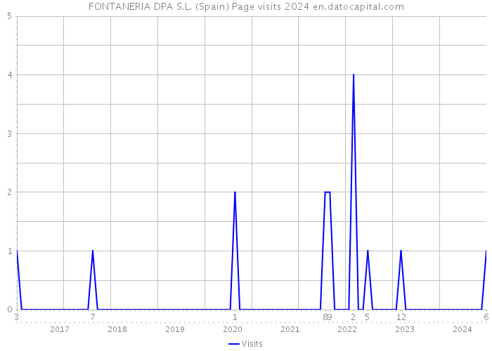 FONTANERIA DPA S.L. (Spain) Page visits 2024 