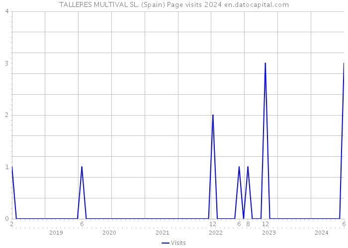 TALLERES MULTIVAL SL. (Spain) Page visits 2024 