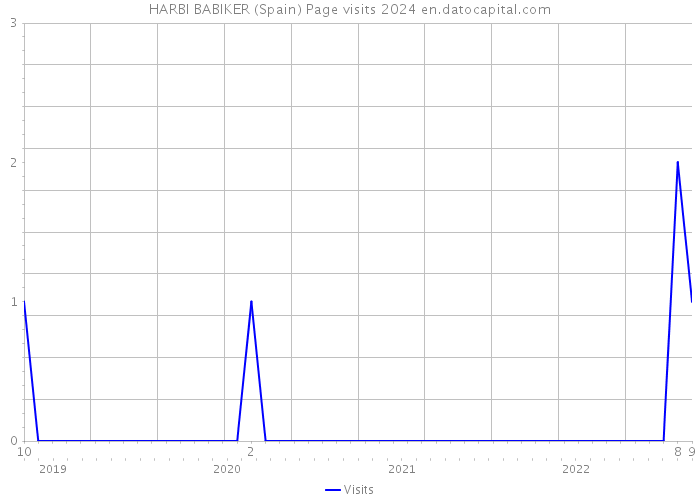 HARBI BABIKER (Spain) Page visits 2024 