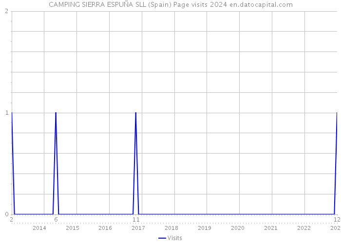 CAMPING SIERRA ESPUÑA SLL (Spain) Page visits 2024 