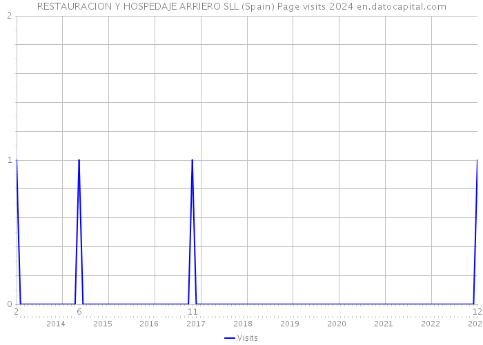 RESTAURACION Y HOSPEDAJE ARRIERO SLL (Spain) Page visits 2024 