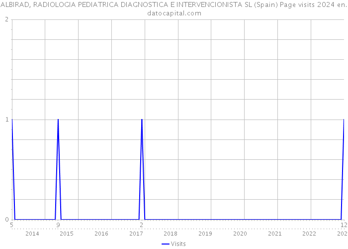 ALBIRAD, RADIOLOGIA PEDIATRICA DIAGNOSTICA E INTERVENCIONISTA SL (Spain) Page visits 2024 