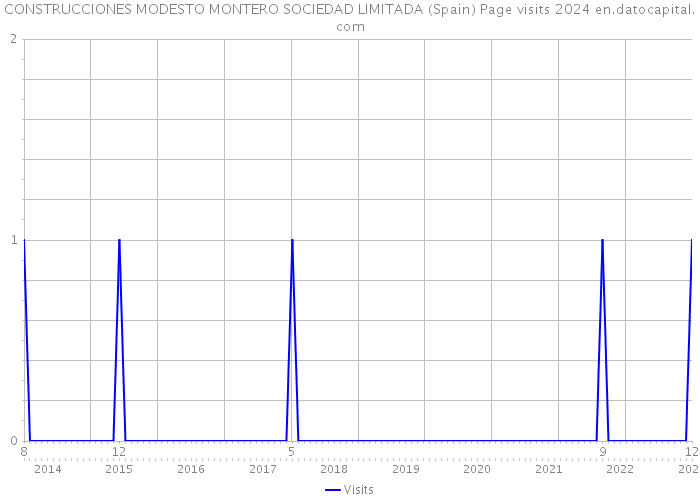 CONSTRUCCIONES MODESTO MONTERO SOCIEDAD LIMITADA (Spain) Page visits 2024 