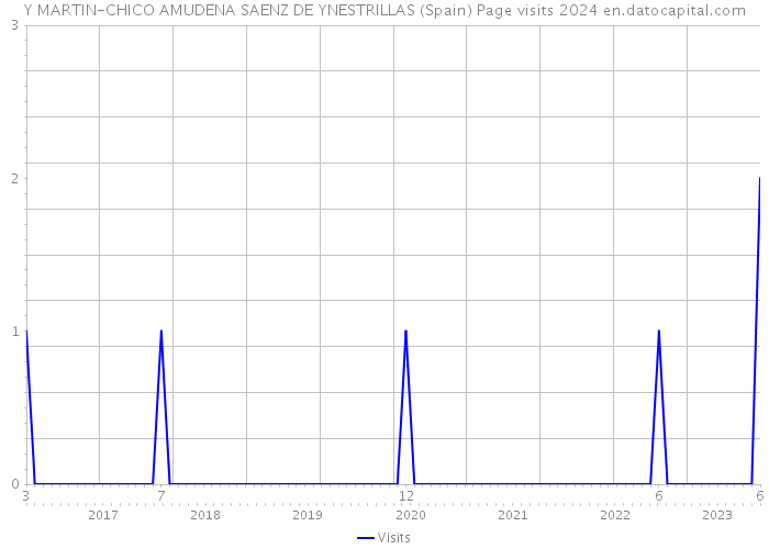 Y MARTIN-CHICO AMUDENA SAENZ DE YNESTRILLAS (Spain) Page visits 2024 