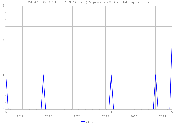 JOSE ANTONIO YUDICI PEREZ (Spain) Page visits 2024 