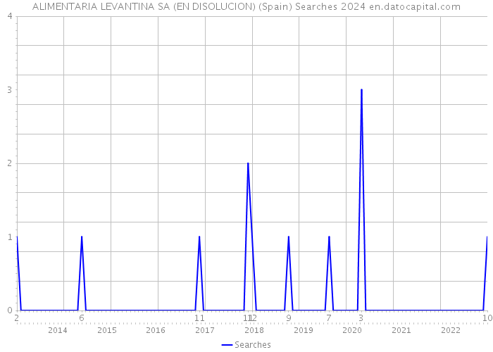 ALIMENTARIA LEVANTINA SA (EN DISOLUCION) (Spain) Searches 2024 