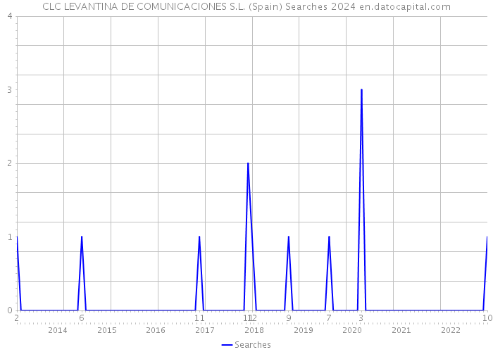 CLC LEVANTINA DE COMUNICACIONES S.L. (Spain) Searches 2024 
