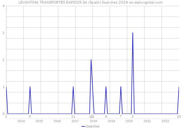 LEVANTINA TRANSPORTES RAPIDOS SA (Spain) Searches 2024 