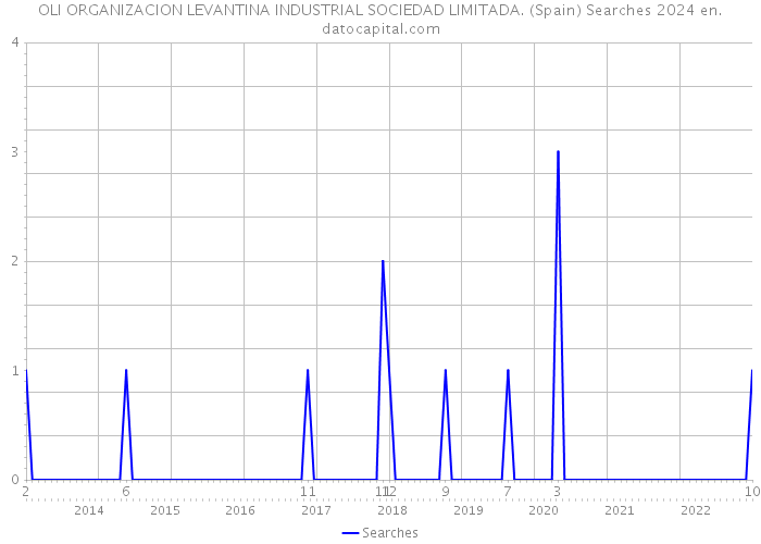 OLI ORGANIZACION LEVANTINA INDUSTRIAL SOCIEDAD LIMITADA. (Spain) Searches 2024 