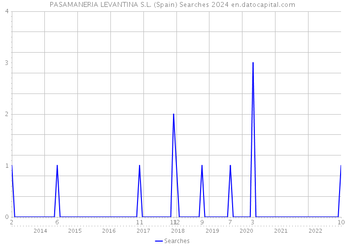PASAMANERIA LEVANTINA S.L. (Spain) Searches 2024 