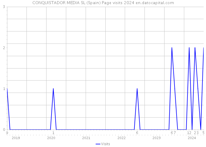 CONQUISTADOR MEDIA SL (Spain) Page visits 2024 
