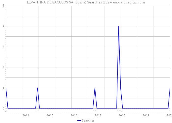 LEVANTINA DE BACULOS SA (Spain) Searches 2024 
