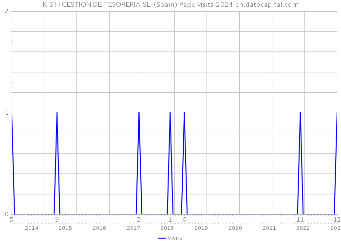 K S H GESTION DE TESORERIA SL. (Spain) Page visits 2024 