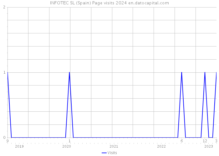 INFOTEC SL (Spain) Page visits 2024 