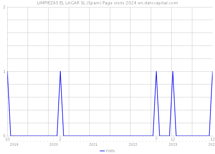 LIMPIEZAS EL LAGAR SL (Spain) Page visits 2024 