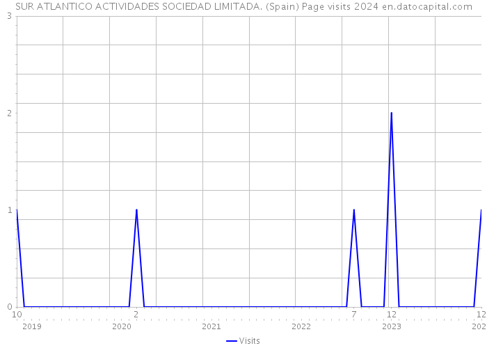 SUR ATLANTICO ACTIVIDADES SOCIEDAD LIMITADA. (Spain) Page visits 2024 