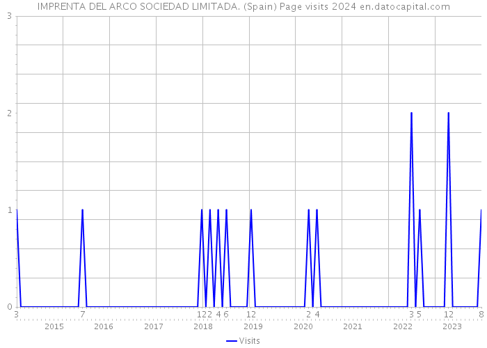 IMPRENTA DEL ARCO SOCIEDAD LIMITADA. (Spain) Page visits 2024 