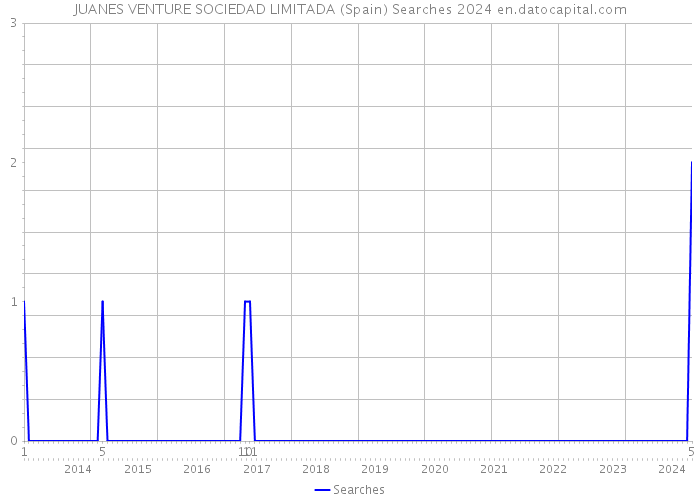 JUANES VENTURE SOCIEDAD LIMITADA (Spain) Searches 2024 