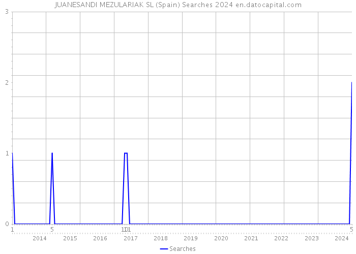 JUANESANDI MEZULARIAK SL (Spain) Searches 2024 