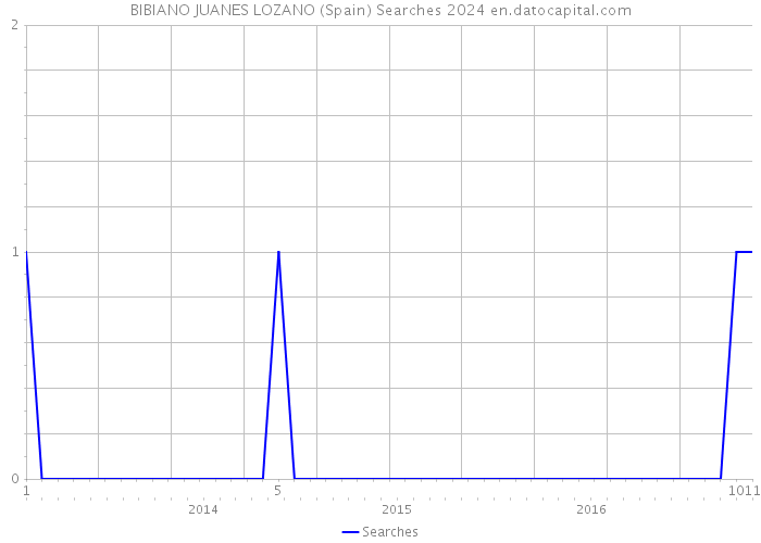 BIBIANO JUANES LOZANO (Spain) Searches 2024 