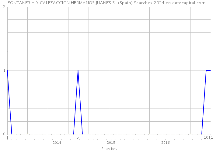 FONTANERIA Y CALEFACCION HERMANOS JUANES SL (Spain) Searches 2024 