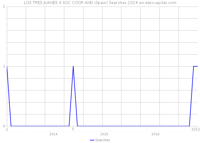 LOS TRES JUANES 4 SOC COOP AND (Spain) Searches 2024 