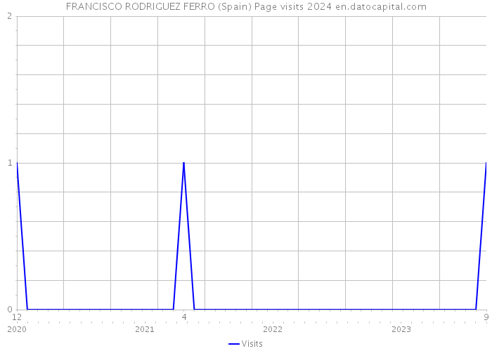 FRANCISCO RODRIGUEZ FERRO (Spain) Page visits 2024 